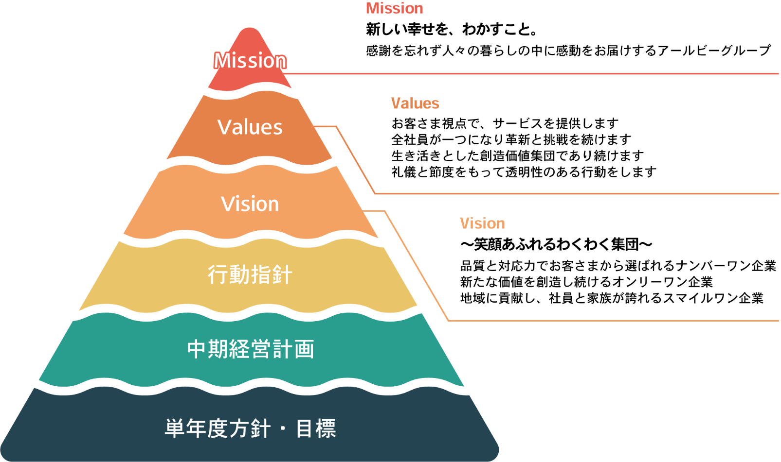Mission Values Vision