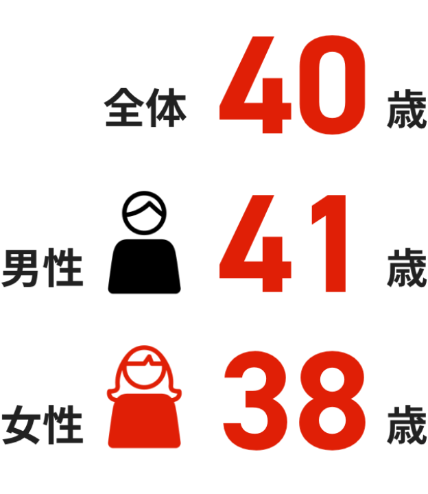 全体40歳、男性41歳、女性38歳