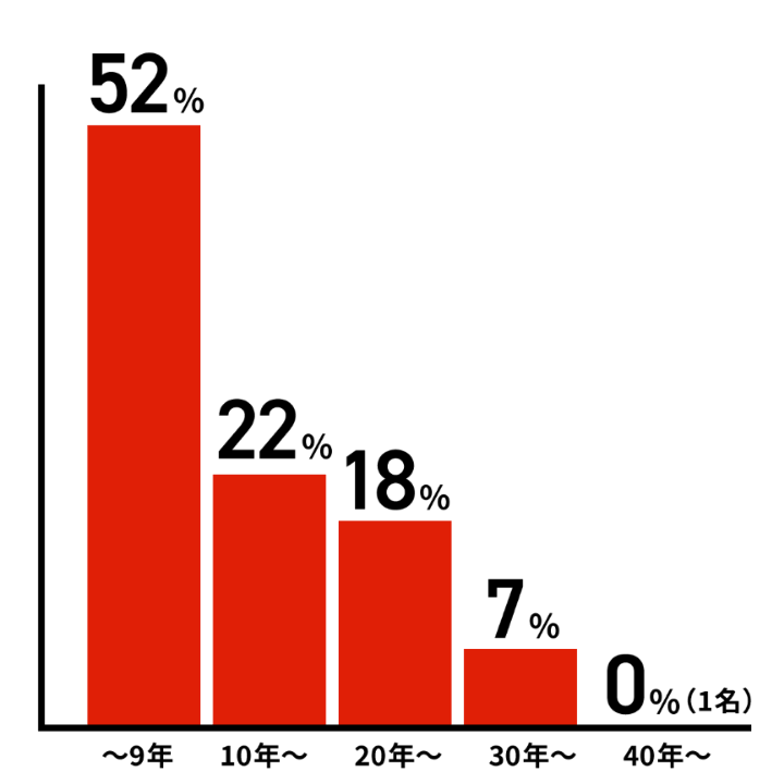 9年以下52%、10年以上22%、20年以上:18%、30年以上:7%、40年以上:0%