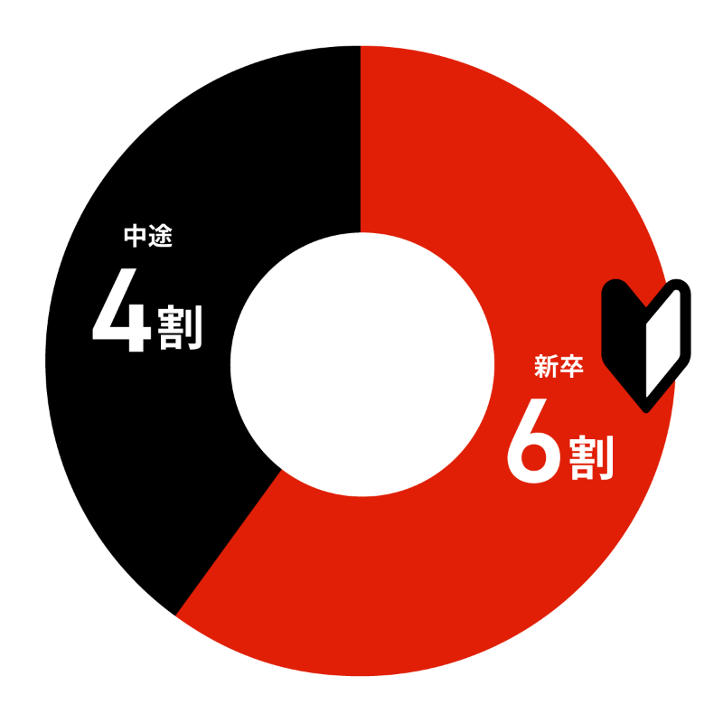 新卒6割、中途4割