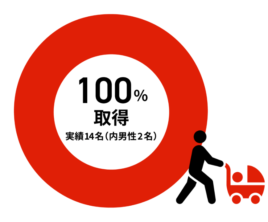 100%取得、実績14名（内男性2名）