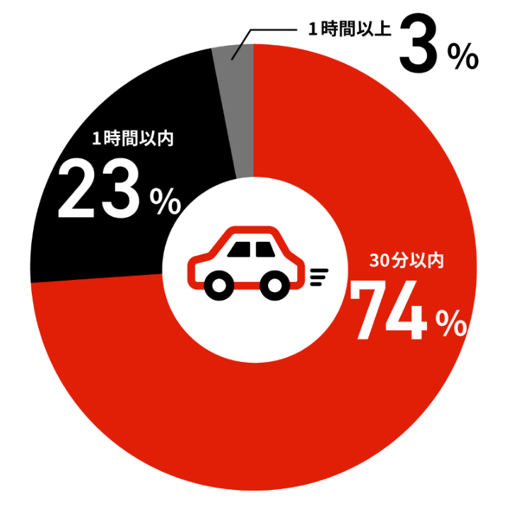 30分以内74%、1時間以内23%、1時間以上3%