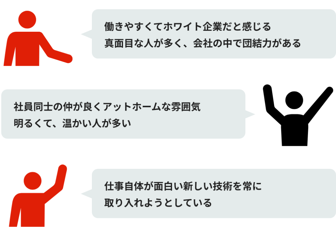 「働きやすくてホワイト企業だと感じる。真面目な人が多く、会社の中で団結力がある。」「社員同士の仲が良くアットホームな雰囲気。明るくて、温かい人が多い」「仕事自体が面白い新しい技術を常に取り入れようとしている」
